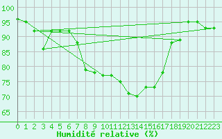 Courbe de l'humidit relative pour Michelstadt-Vielbrunn