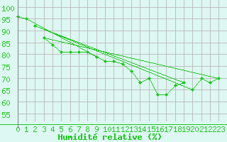 Courbe de l'humidit relative pour Agen (47)