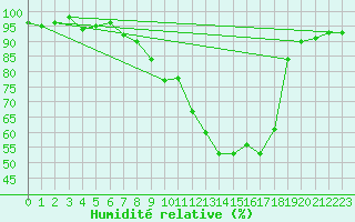 Courbe de l'humidit relative pour Luedge-Paenbruch