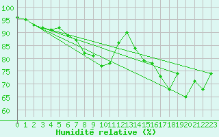 Courbe de l'humidit relative pour Mace Head