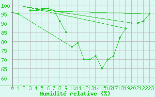 Courbe de l'humidit relative pour Herwijnen Aws