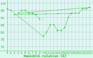Courbe de l'humidit relative pour Les Charbonnires (Sw)