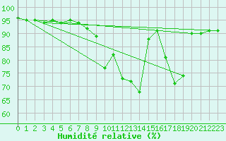 Courbe de l'humidit relative pour Guret Grancher (23)