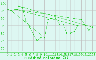 Courbe de l'humidit relative pour Emden-Koenigspolder