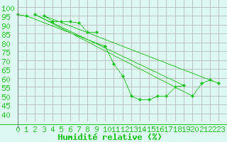 Courbe de l'humidit relative pour Nmes - Garons (30)