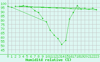 Courbe de l'humidit relative pour Muenchen-Stadt