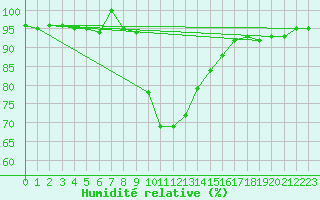 Courbe de l'humidit relative pour Ratece