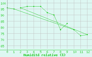 Courbe de l'humidit relative pour Alpe-d'Huez (38)
