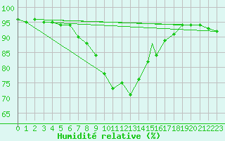 Courbe de l'humidit relative pour Wattisham