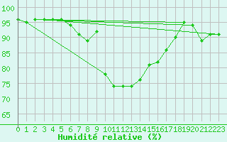 Courbe de l'humidit relative pour Kokkola Tankar