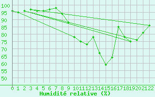 Courbe de l'humidit relative pour Niort (79)