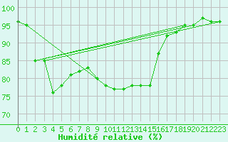 Courbe de l'humidit relative pour Muellheim