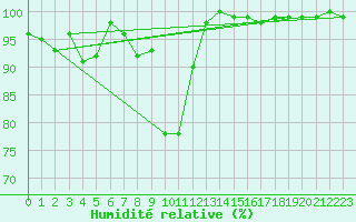 Courbe de l'humidit relative pour Rodez (12)