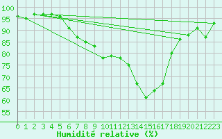 Courbe de l'humidit relative pour Wolfach