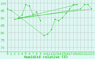 Courbe de l'humidit relative pour Marsens