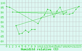 Courbe de l'humidit relative pour Castelnaudary (11)