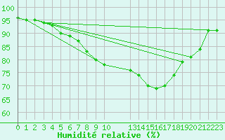 Courbe de l'humidit relative pour Retie (Be)