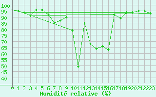 Courbe de l'humidit relative pour Ulrichen