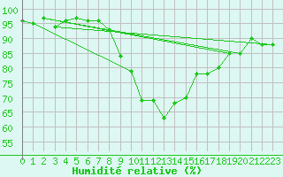 Courbe de l'humidit relative pour Werl