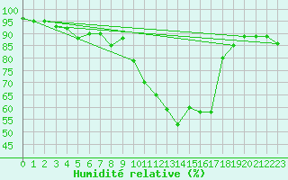 Courbe de l'humidit relative pour Wdenswil