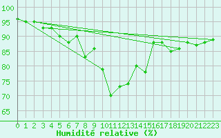 Courbe de l'humidit relative pour Rotterdam Airport Zestienhoven