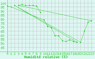 Courbe de l'humidit relative pour Mont-Rigi (Be)