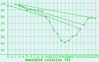 Courbe de l'humidit relative pour Grardmer (88)