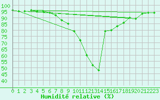 Courbe de l'humidit relative pour Bad Mitterndorf