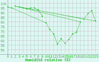 Courbe de l'humidit relative pour Vals