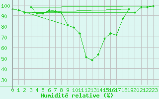 Courbe de l'humidit relative pour Blatten