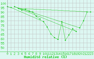 Courbe de l'humidit relative pour Le Mans (72)