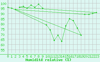 Courbe de l'humidit relative pour Recoubeau (26)