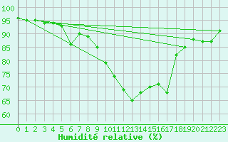 Courbe de l'humidit relative pour Groebming