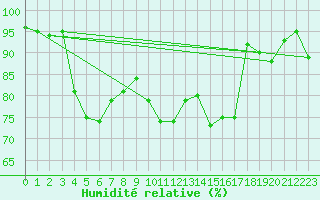 Courbe de l'humidit relative pour Thun