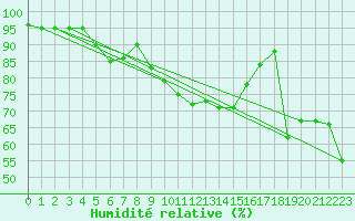 Courbe de l'humidit relative pour Capo Caccia