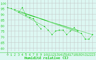 Courbe de l'humidit relative pour Lindesnes Fyr