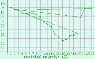 Courbe de l'humidit relative pour Cambrai / Epinoy (62)