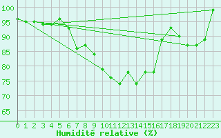 Courbe de l'humidit relative pour Oron (Sw)