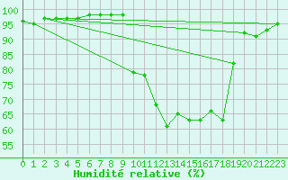 Courbe de l'humidit relative pour Chambry / Aix-Les-Bains (73)