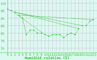 Courbe de l'humidit relative pour Saint-Mdard-d'Aunis (17)