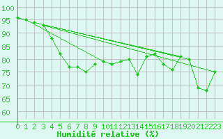 Courbe de l'humidit relative pour Helligvaer Ii