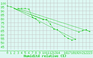 Courbe de l'humidit relative pour Waltrop-Abdinghof