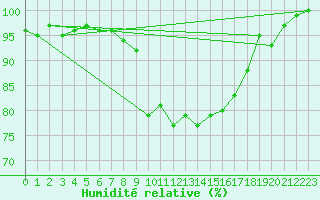 Courbe de l'humidit relative pour Warburg