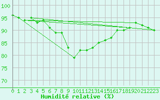 Courbe de l'humidit relative pour Chieming