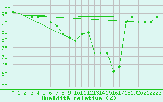 Courbe de l'humidit relative pour Ulrichen