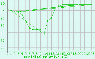 Courbe de l'humidit relative pour Bjuroklubb