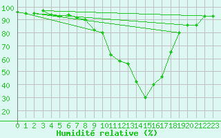 Courbe de l'humidit relative pour Burgos (Esp)