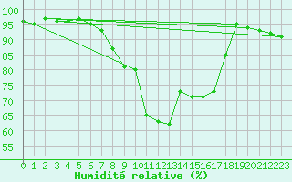 Courbe de l'humidit relative pour Fokstua Ii