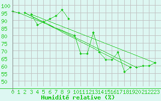 Courbe de l'humidit relative pour Viana Do Castelo-Chafe