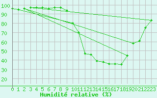 Courbe de l'humidit relative pour Chamonix-Mont-Blanc (74)